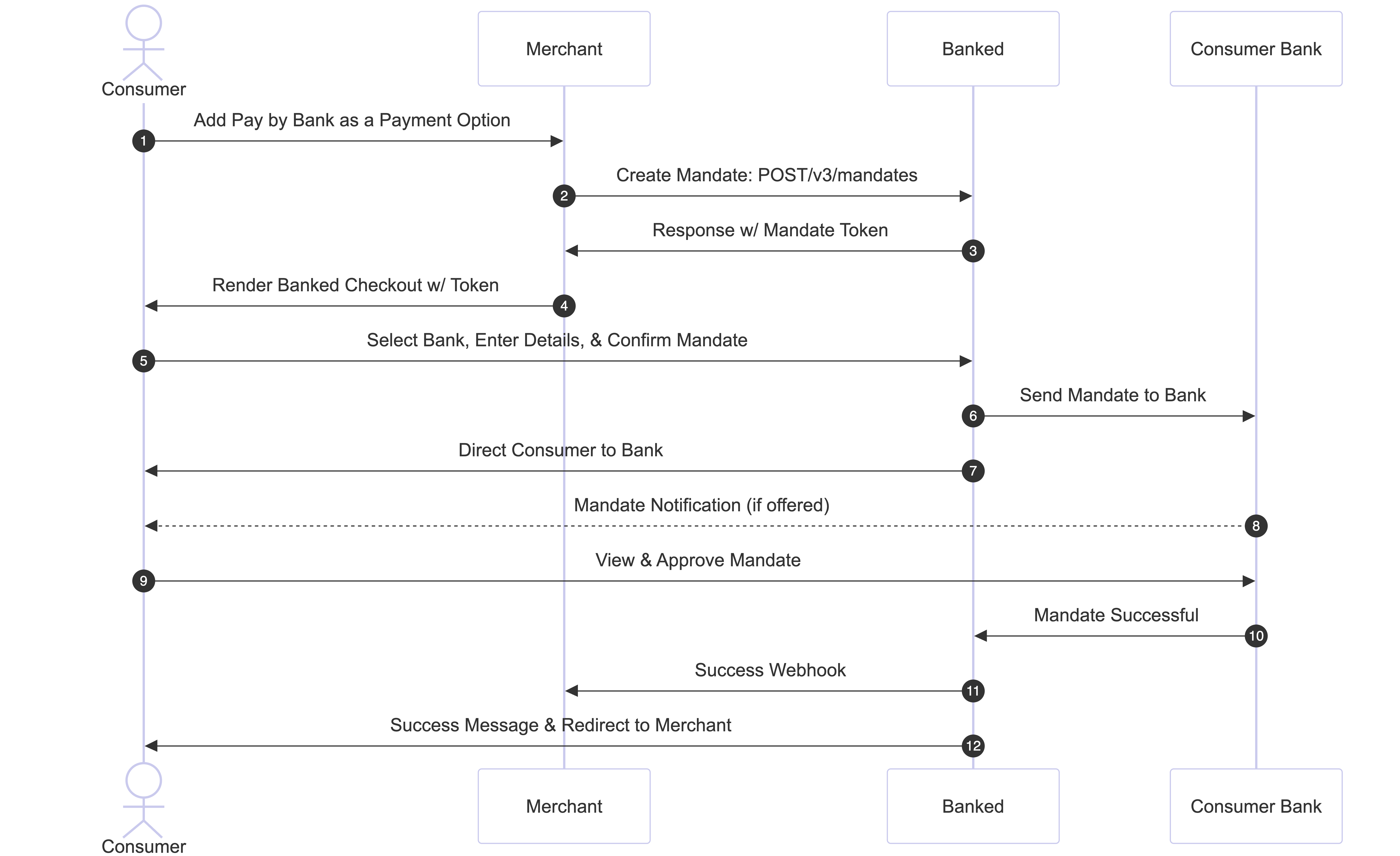 Recurring Agreement Flow